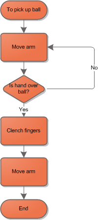 Pick up ball flowchart